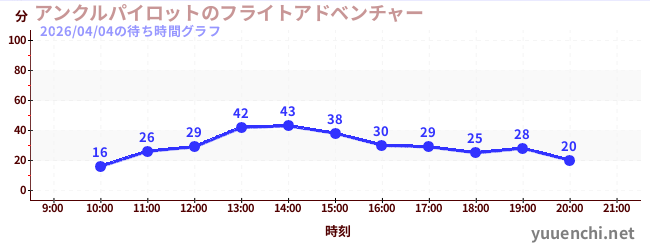 アンクルパイロットのフライトアドベンチャーの待ち時間グラフ