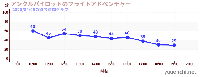 アンクルパイロットのフライトアドベンチャーの待ち時間グラフ