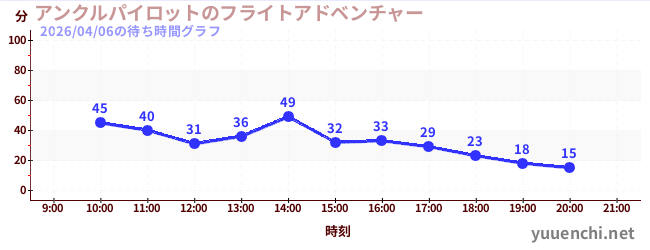 アンクルパイロットのフライトアドベンチャーの待ち時間グラフ