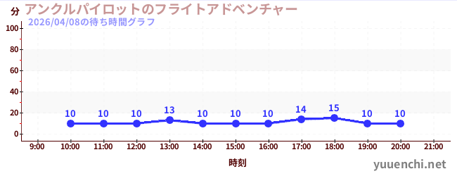 アンクルパイロットのフライトアドベンチャーの待ち時間グラフ