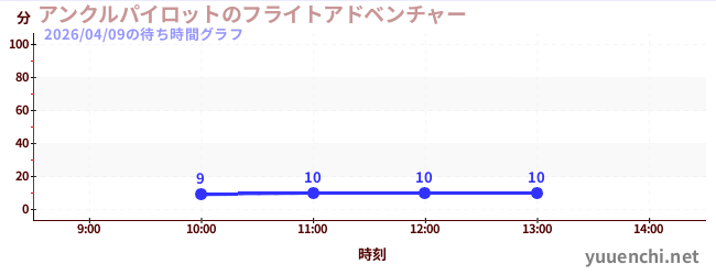 アンクルパイロットのフライトアドベンチャーの待ち時間グラフ