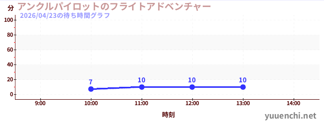 アンクルパイロットのフライトアドベンチャーの待ち時間グラフ