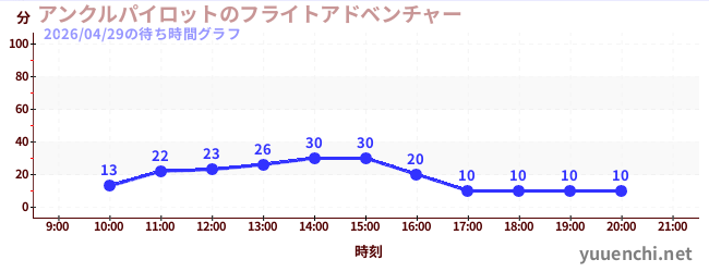 アンクルパイロットのフライトアドベンチャーの待ち時間グラフ