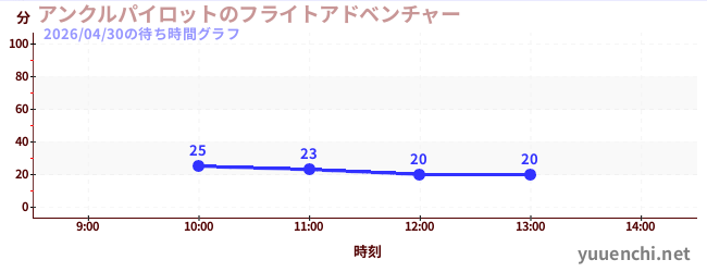 アンクルパイロットのフライトアドベンチャーの待ち時間グラフ