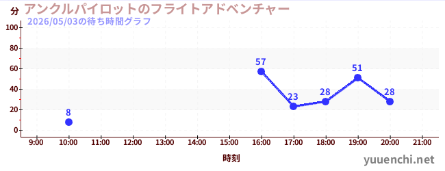 アンクルパイロットのフライトアドベンチャーの待ち時間グラフ