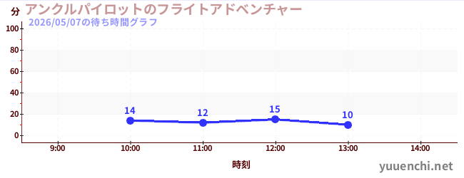 アンクルパイロットのフライトアドベンチャーの待ち時間グラフ