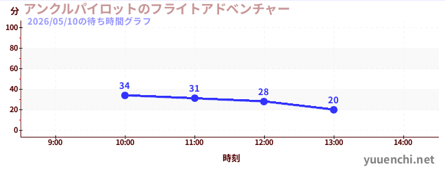 アンクルパイロットのフライトアドベンチャーの待ち時間グラフ