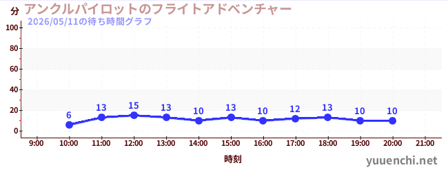 アンクルパイロットのフライトアドベンチャーの待ち時間グラフ