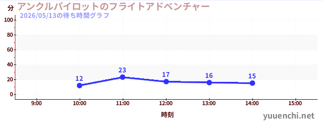 アンクルパイロットのフライトアドベンチャーの待ち時間グラフ