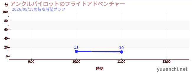 アンクルパイロットのフライトアドベンチャーの待ち時間グラフ