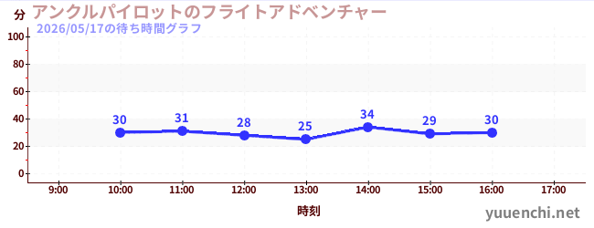 アンクルパイロットのフライトアドベンチャーの待ち時間グラフ