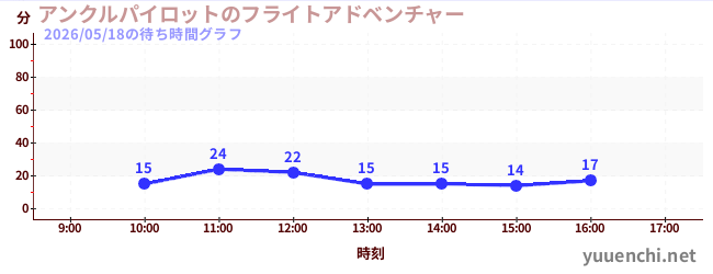 アンクルパイロットのフライトアドベンチャーの待ち時間グラフ