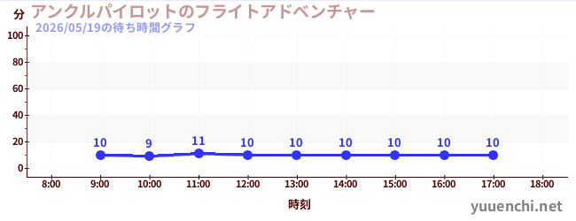 アンクルパイロットのフライトアドベンチャーの待ち時間グラフ