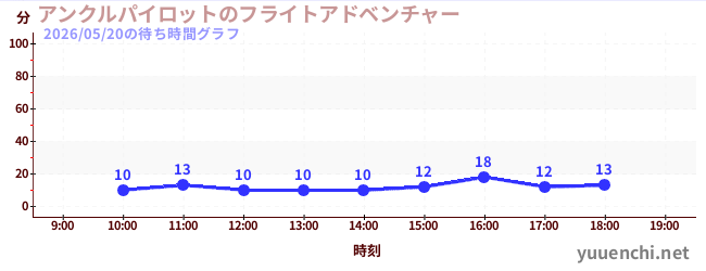 アンクルパイロットのフライトアドベンチャーの待ち時間グラフ