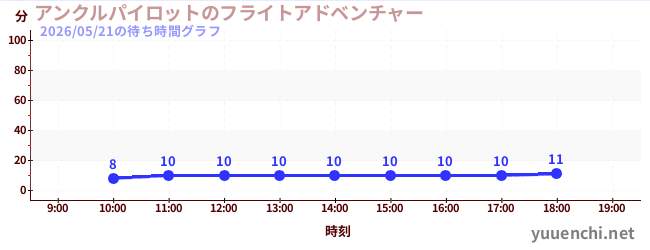 アンクルパイロットのフライトアドベンチャーの待ち時間グラフ