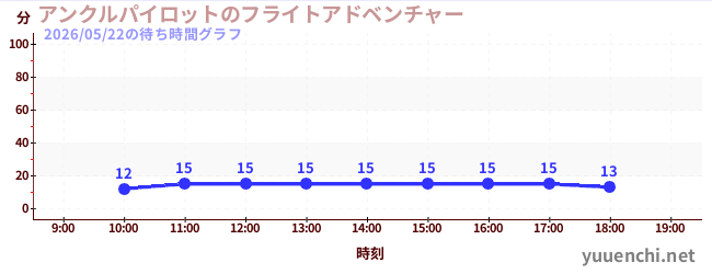 アンクルパイロットのフライトアドベンチャーの待ち時間グラフ