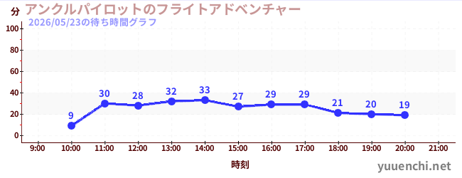アンクルパイロットのフライトアドベンチャーの待ち時間グラフ