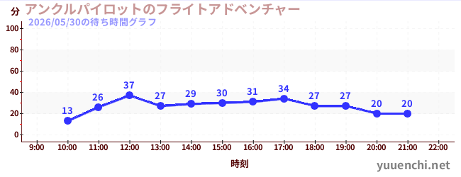 アンクルパイロットのフライトアドベンチャーの待ち時間グラフ