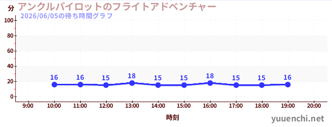 アンクルパイロットのフライトアドベンチャーの待ち時間グラフ