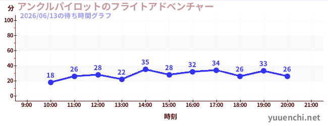 アンクルパイロットのフライトアドベンチャーの待ち時間グラフ