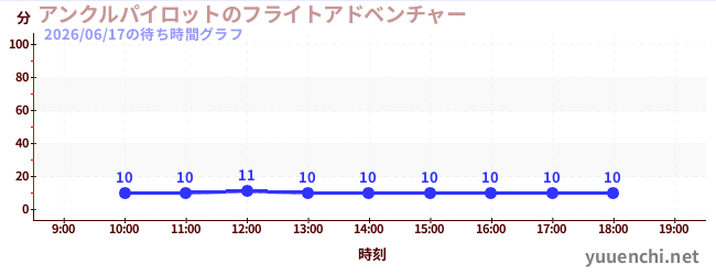 アンクルパイロットのフライトアドベンチャーの待ち時間グラフ