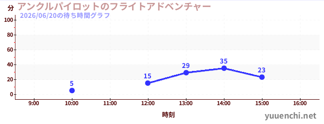 アンクルパイロットのフライトアドベンチャーの待ち時間グラフ