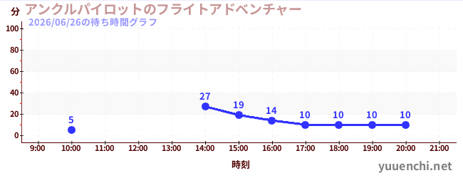アンクルパイロットのフライトアドベンチャーの待ち時間グラフ