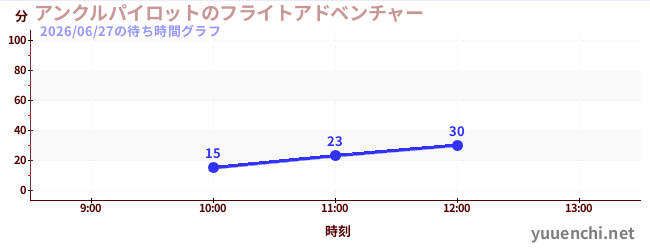 アンクルパイロットのフライトアドベンチャーの待ち時間グラフ