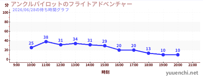 アンクルパイロットのフライトアドベンチャーの待ち時間グラフ