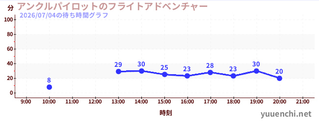 アンクルパイロットのフライトアドベンチャーの待ち時間グラフ