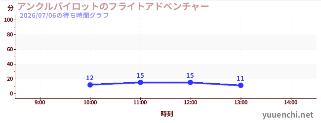 アンクルパイロットのフライトアドベンチャーの待ち時間グラフ