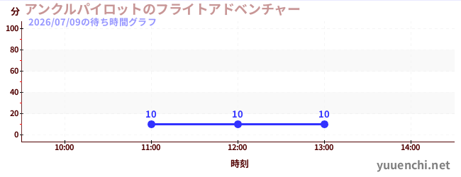 アンクルパイロットのフライトアドベンチャーの待ち時間グラフ