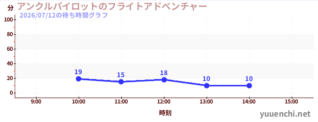 アンクルパイロットのフライトアドベンチャーの待ち時間グラフ