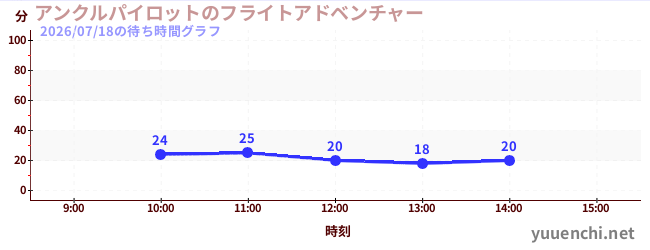 アンクルパイロットのフライトアドベンチャーの待ち時間グラフ