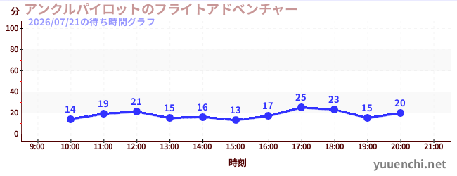 アンクルパイロットのフライトアドベンチャーの待ち時間グラフ
