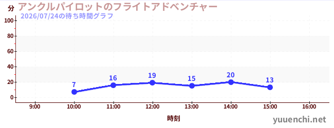 アンクルパイロットのフライトアドベンチャーの待ち時間グラフ