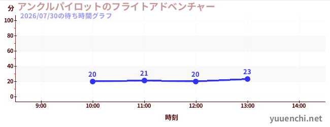 アンクルパイロットのフライトアドベンチャーの待ち時間グラフ