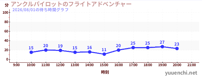 アンクルパイロットのフライトアドベンチャーの待ち時間グラフ