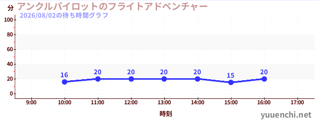 アンクルパイロットのフライトアドベンチャーの待ち時間グラフ