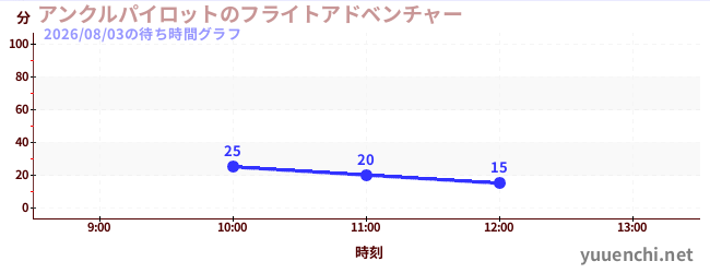 アンクルパイロットのフライトアドベンチャーの待ち時間グラフ