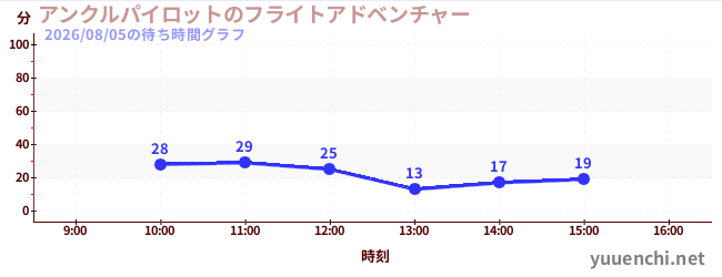 アンクルパイロットのフライトアドベンチャーの待ち時間グラフ