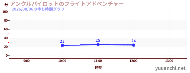 アンクルパイロットのフライトアドベンチャーの待ち時間グラフ