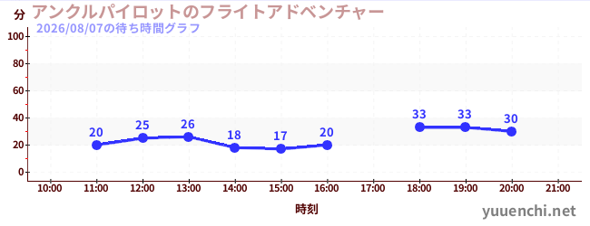 アンクルパイロットのフライトアドベンチャーの待ち時間グラフ