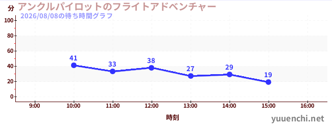 アンクルパイロットのフライトアドベンチャーの待ち時間グラフ