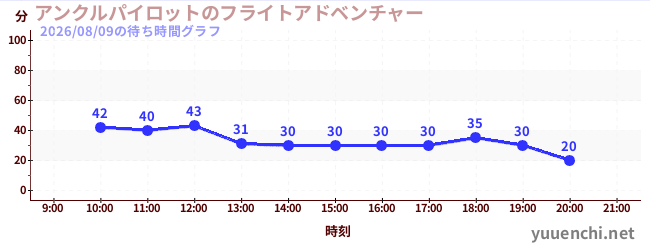 アンクルパイロットのフライトアドベンチャーの待ち時間グラフ