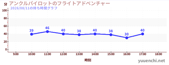 アンクルパイロットのフライトアドベンチャーの待ち時間グラフ