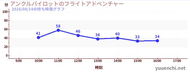 アンクルパイロットのフライトアドベンチャーの待ち時間グラフ