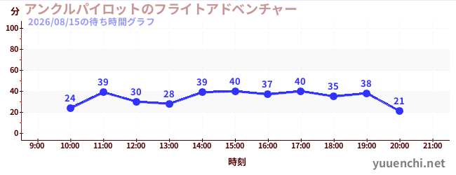 アンクルパイロットのフライトアドベンチャーの待ち時間グラフ