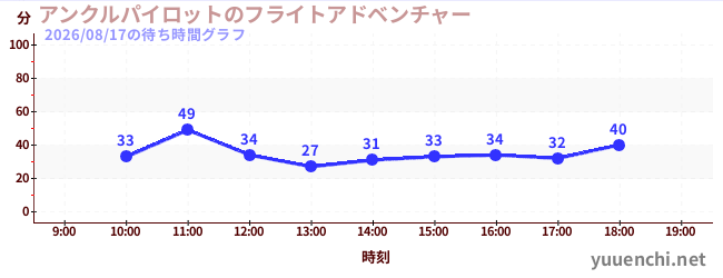 アンクルパイロットのフライトアドベンチャーの待ち時間グラフ