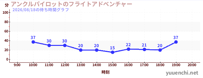 アンクルパイロットのフライトアドベンチャーの待ち時間グラフ